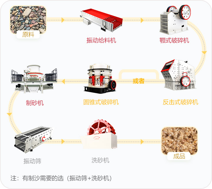 石料破碎流程，可定制搭配生產(chǎn)線