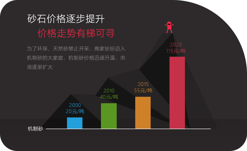 機(jī)制砂應(yīng)用領(lǐng)域越來(lái)越多，價(jià)格逐步攀升