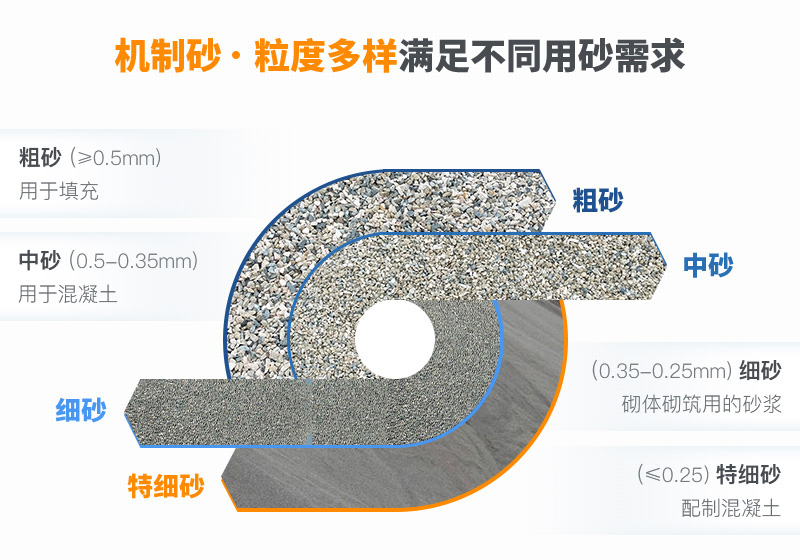 機制砂粒度多樣性，滿足各種用砂需求